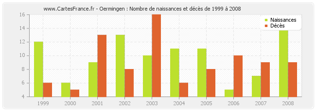 Oermingen : Nombre de naissances et décès de 1999 à 2008