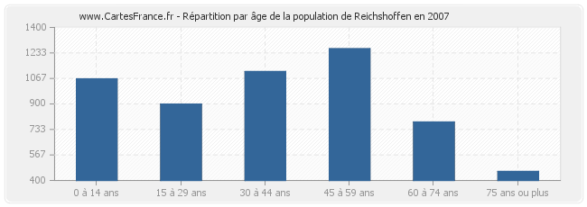 Répartition par âge de la population de Reichshoffen en 2007