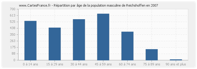 Répartition par âge de la population masculine de Reichshoffen en 2007