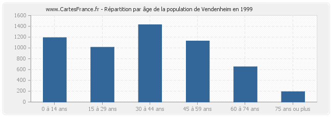 Répartition par âge de la population de Vendenheim en 1999