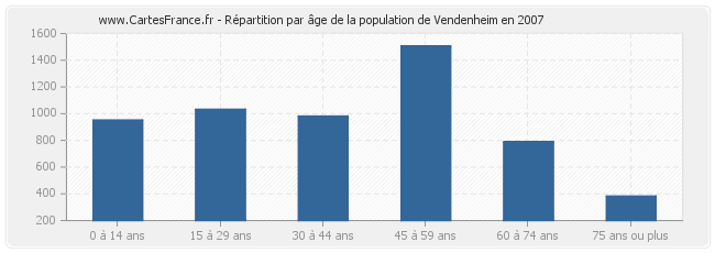 Répartition par âge de la population de Vendenheim en 2007