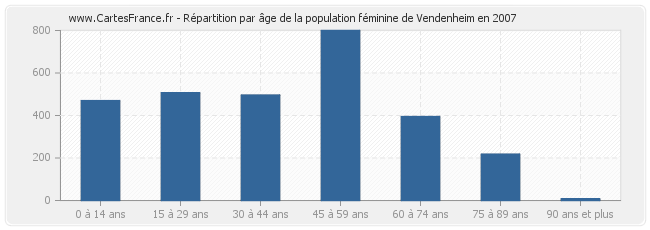 Répartition par âge de la population féminine de Vendenheim en 2007