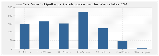 Répartition par âge de la population masculine de Vendenheim en 2007