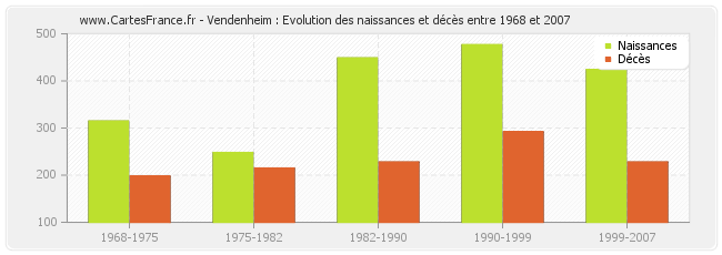 Vendenheim : Evolution des naissances et décès entre 1968 et 2007