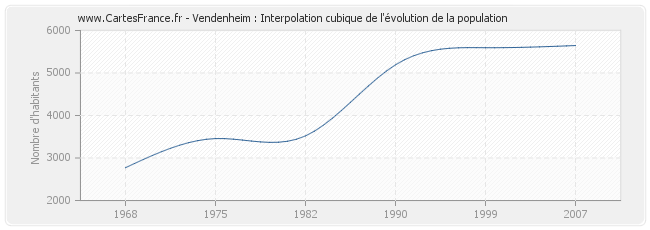 Vendenheim : Interpolation cubique de l'évolution de la population