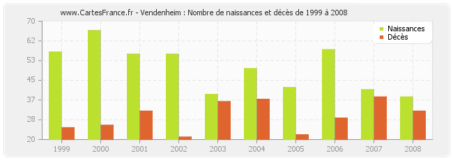 Vendenheim : Nombre de naissances et décès de 1999 à 2008