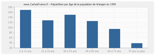 Répartition par âge de la population de Wangen en 1999