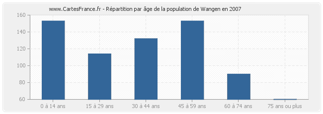 Répartition par âge de la population de Wangen en 2007