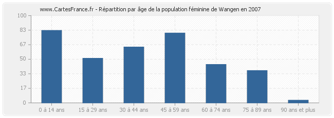 Répartition par âge de la population féminine de Wangen en 2007