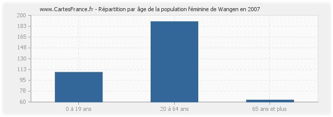 Répartition par âge de la population féminine de Wangen en 2007