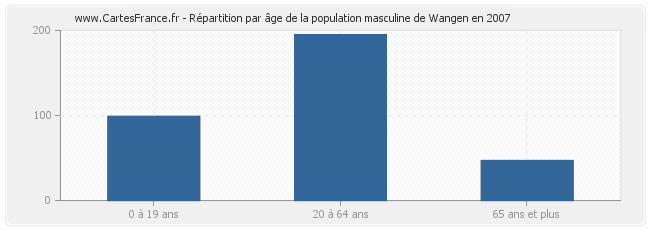 Répartition par âge de la population masculine de Wangen en 2007