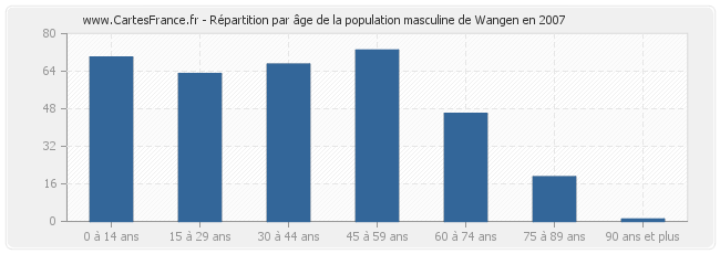 Répartition par âge de la population masculine de Wangen en 2007