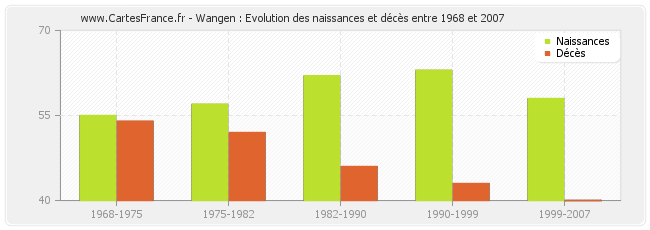 Wangen : Evolution des naissances et décès entre 1968 et 2007