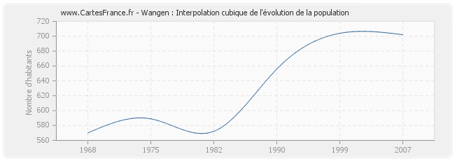 Wangen : Interpolation cubique de l'évolution de la population