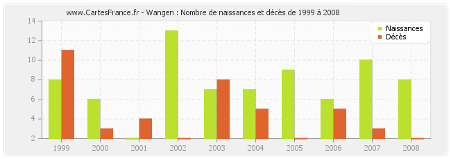 Wangen : Nombre de naissances et décès de 1999 à 2008