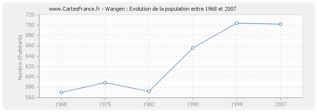 Population Wangen