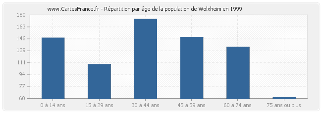 Répartition par âge de la population de Wolxheim en 1999