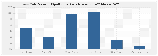 Répartition par âge de la population de Wolxheim en 2007