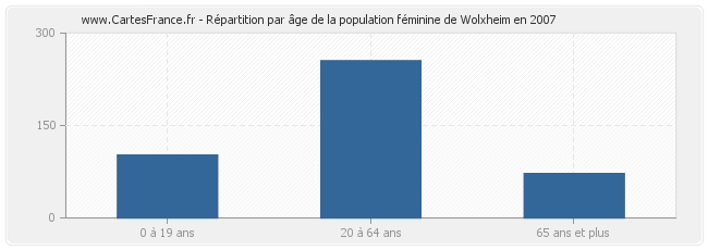 Répartition par âge de la population féminine de Wolxheim en 2007