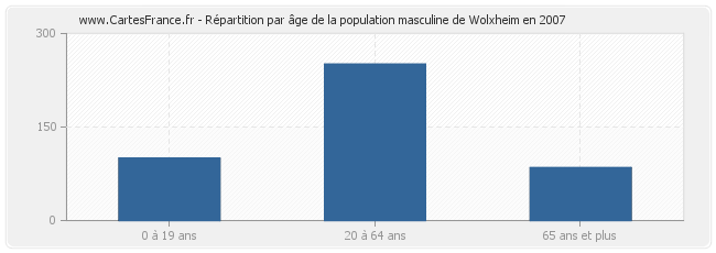 Répartition par âge de la population masculine de Wolxheim en 2007