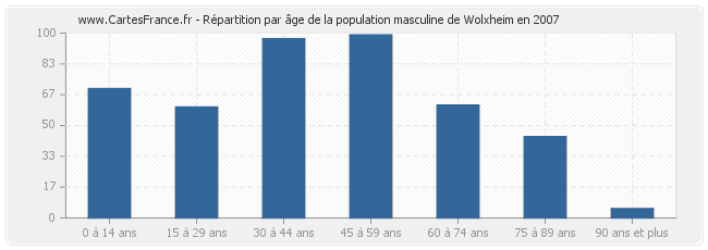 Répartition par âge de la population masculine de Wolxheim en 2007