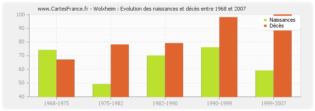 Wolxheim : Evolution des naissances et décès entre 1968 et 2007