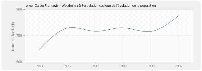 Wolxheim : Interpolation cubique de l'évolution de la population