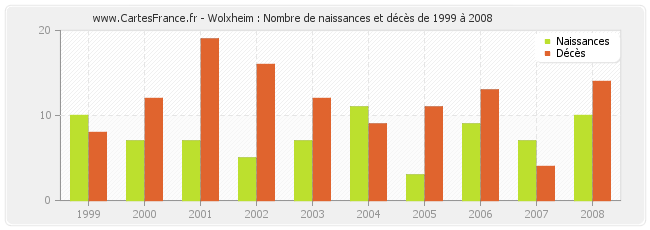 Wolxheim : Nombre de naissances et décès de 1999 à 2008