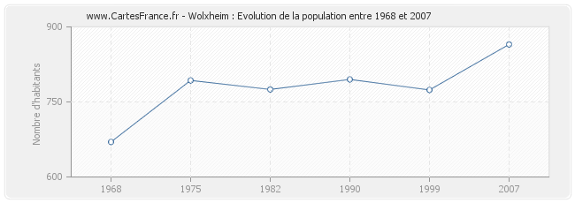 Population Wolxheim