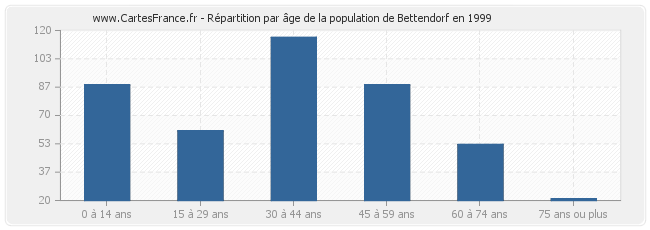 Répartition par âge de la population de Bettendorf en 1999