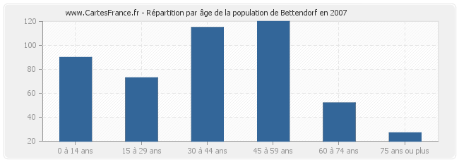 Répartition par âge de la population de Bettendorf en 2007