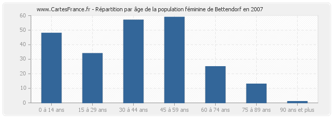 Répartition par âge de la population féminine de Bettendorf en 2007