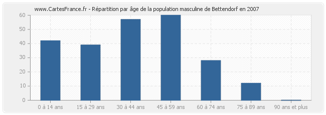 Répartition par âge de la population masculine de Bettendorf en 2007