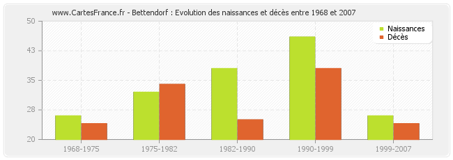 Bettendorf : Evolution des naissances et décès entre 1968 et 2007