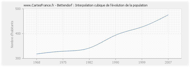 Bettendorf : Interpolation cubique de l'évolution de la population