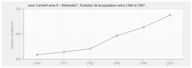 Population Bettendorf