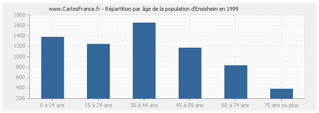 Répartition par âge de la population d'Ensisheim en 1999