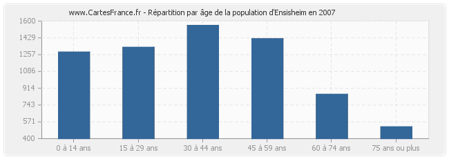 Répartition par âge de la population d'Ensisheim en 2007