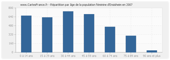 Répartition par âge de la population féminine d'Ensisheim en 2007