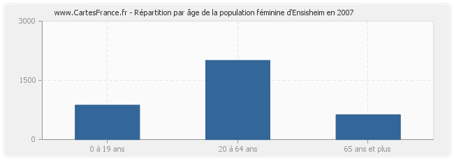 Répartition par âge de la population féminine d'Ensisheim en 2007