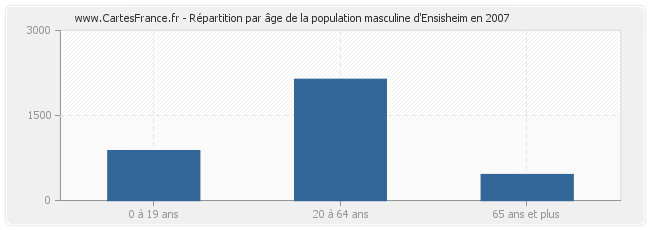 Répartition par âge de la population masculine d'Ensisheim en 2007