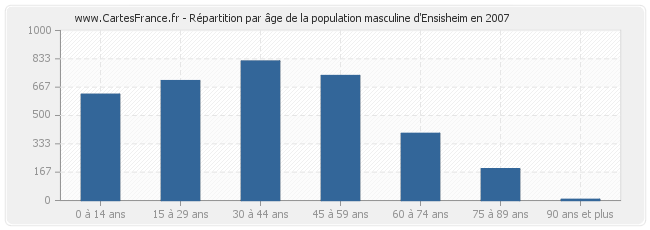 Répartition par âge de la population masculine d'Ensisheim en 2007