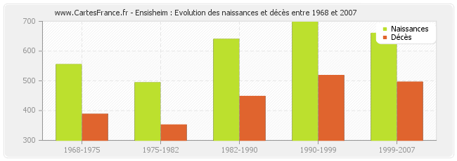 Ensisheim : Evolution des naissances et décès entre 1968 et 2007