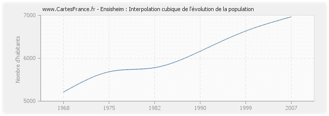 Ensisheim : Interpolation cubique de l'évolution de la population