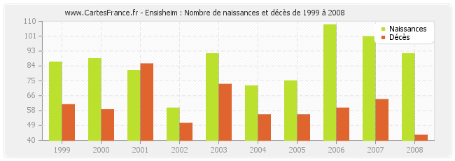 Ensisheim : Nombre de naissances et décès de 1999 à 2008