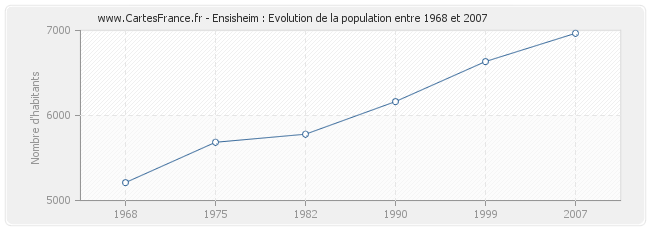 Population Ensisheim