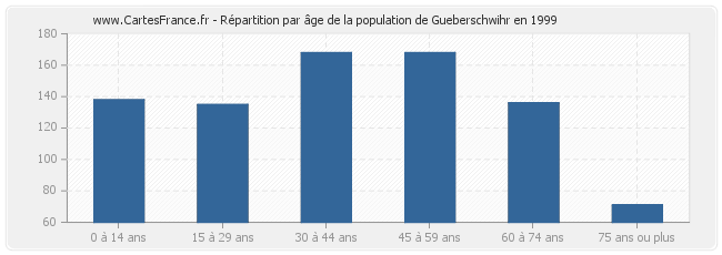 Répartition par âge de la population de Gueberschwihr en 1999