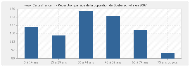 Répartition par âge de la population de Gueberschwihr en 2007