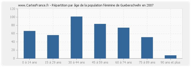 Répartition par âge de la population féminine de Gueberschwihr en 2007