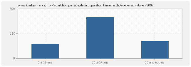 Répartition par âge de la population féminine de Gueberschwihr en 2007